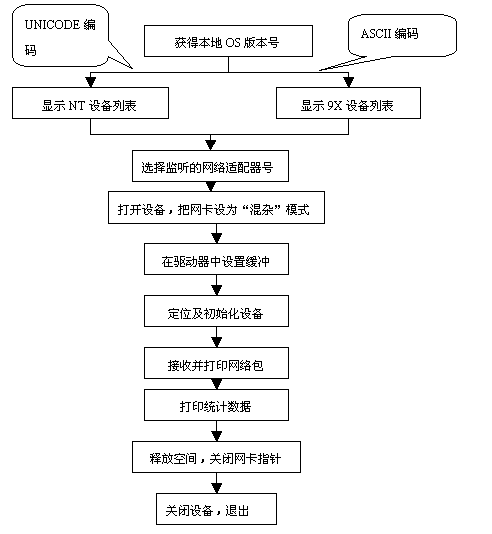 简易网络嗅探器的实现