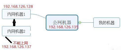 我们不一样的黑客渗透教程第六课,如何转发内网机器的端口?