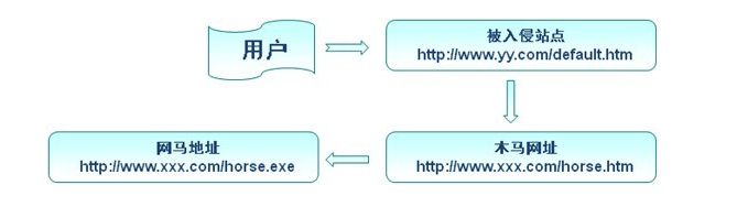 镜像劫持、网马详细介绍