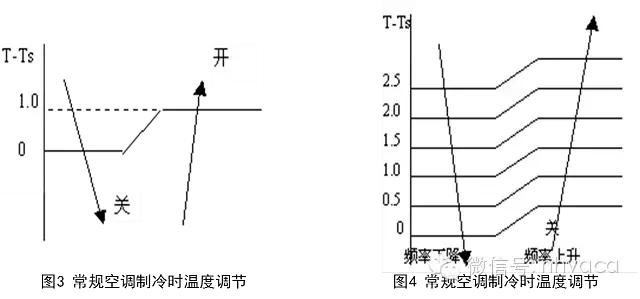 以空调变频为例，详解变频原理、对比及变频控制功能