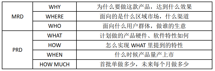 硬件产物的产物界说应该怎么做？