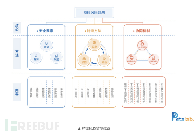 必达实验室｜持续风险监测网络安全框架（二）