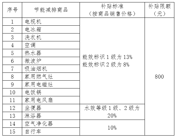 北京鼓励节能减排促消费，15类产品最高补贴800元
