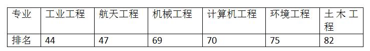 乔治华盛顿大学好不好 学校排名及热门专业排名