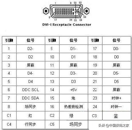 科普短文，DVI接口定义，详细图文资料