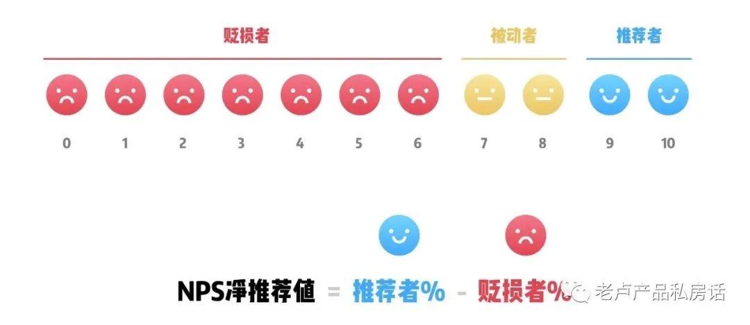 从《启示录》出发，聊聊产物绩效查核指标NPS的利用