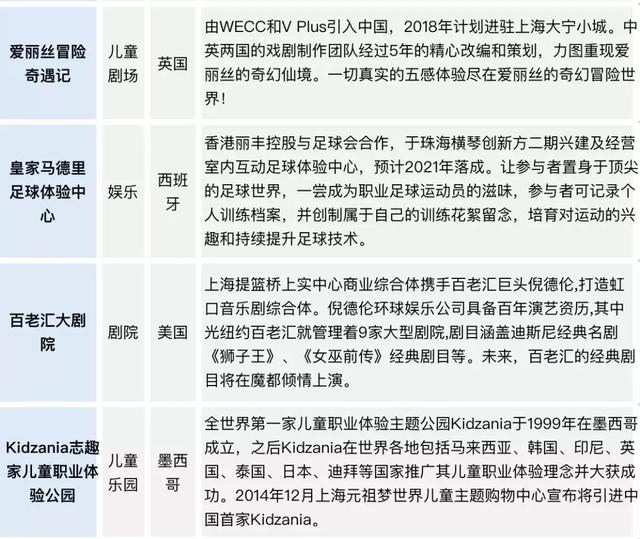 这10个室内娱乐项目正进军国内购物中心，当心你家Mall落后了！