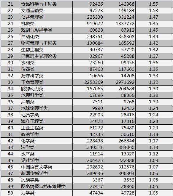 哪些专业好找工作？最新榜单出炉！