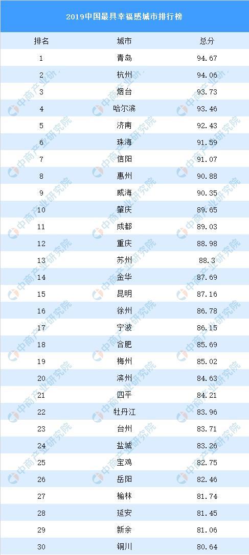 中国最具幸福感城市排名：青岛第一杭州第二，你在的城市上榜了吗