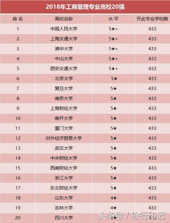 工商管理专业最好的20所大学，据说该专业最盛产亿万富豪！