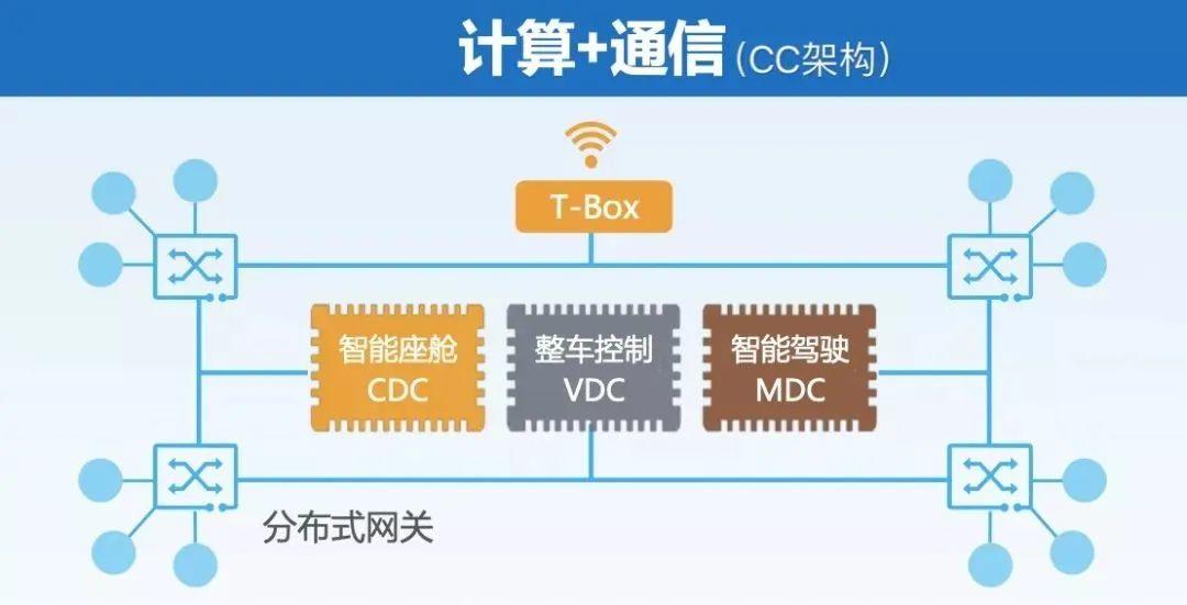 汽车电子电气架组成长趋势是什么？