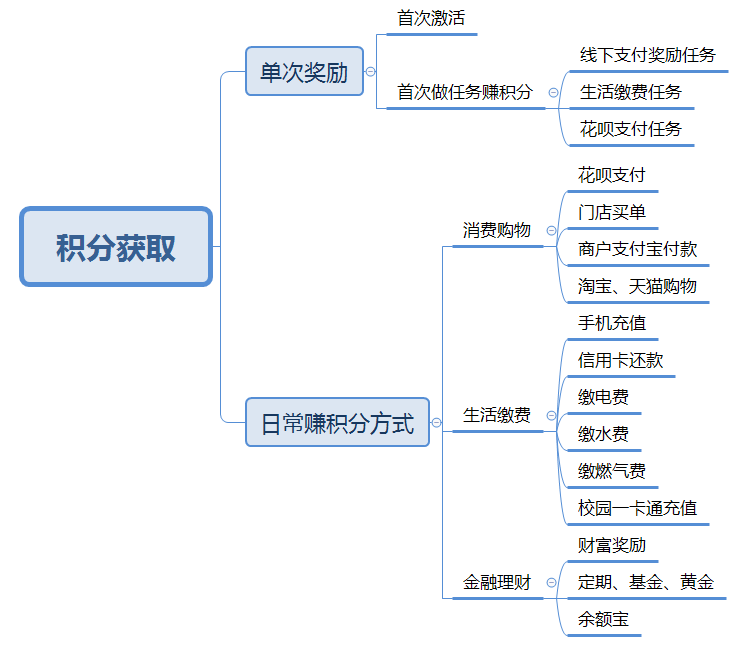 运营计策阐明：付出宝会员体系