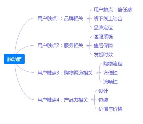 「用户触点」都抓不住，怎么抓住你的用户？