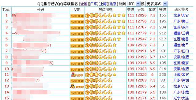 qq等级有什么用处？世界qq等级第一名
