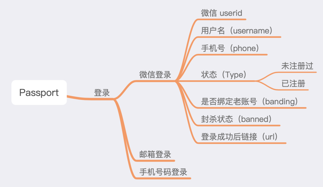 经常被研发、运营怼？你需要掌握需求实现前的8大步骤