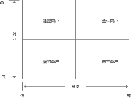 OTO商户中，意愿和本领模子的运营应用