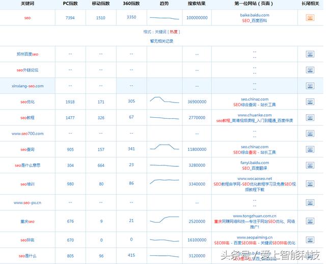 seoer们，你真的知道关键字怎么来吗？
