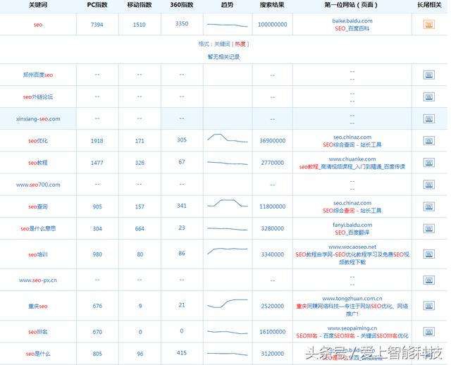 seoer们，你真的知道关键字怎么来吗？