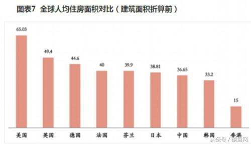 全球人均住房面积对比，中国人均面积36.65平米，又被平均