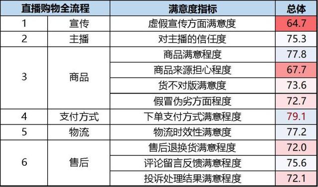 中消协报告：37.3%受访消费者直播购物中遇到过问题