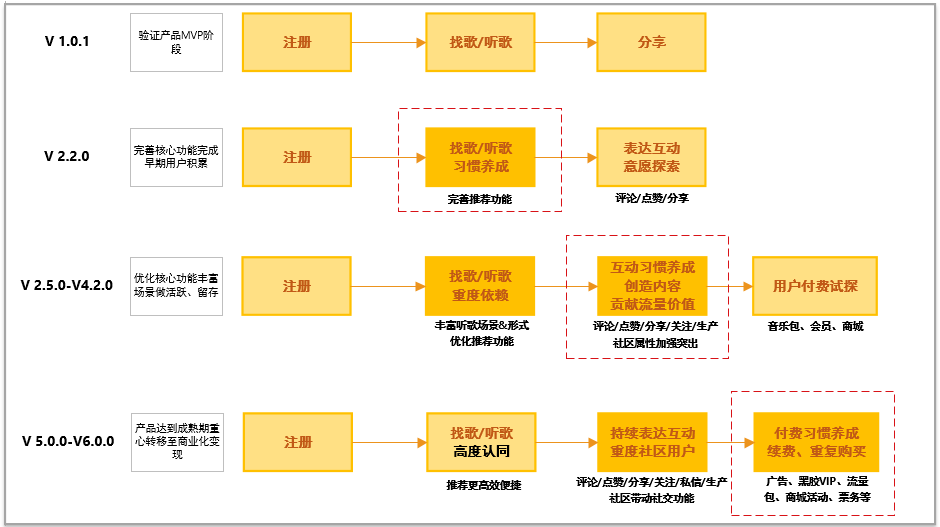 如何解构一款成熟巨大产物，搭建典范用户生长模子