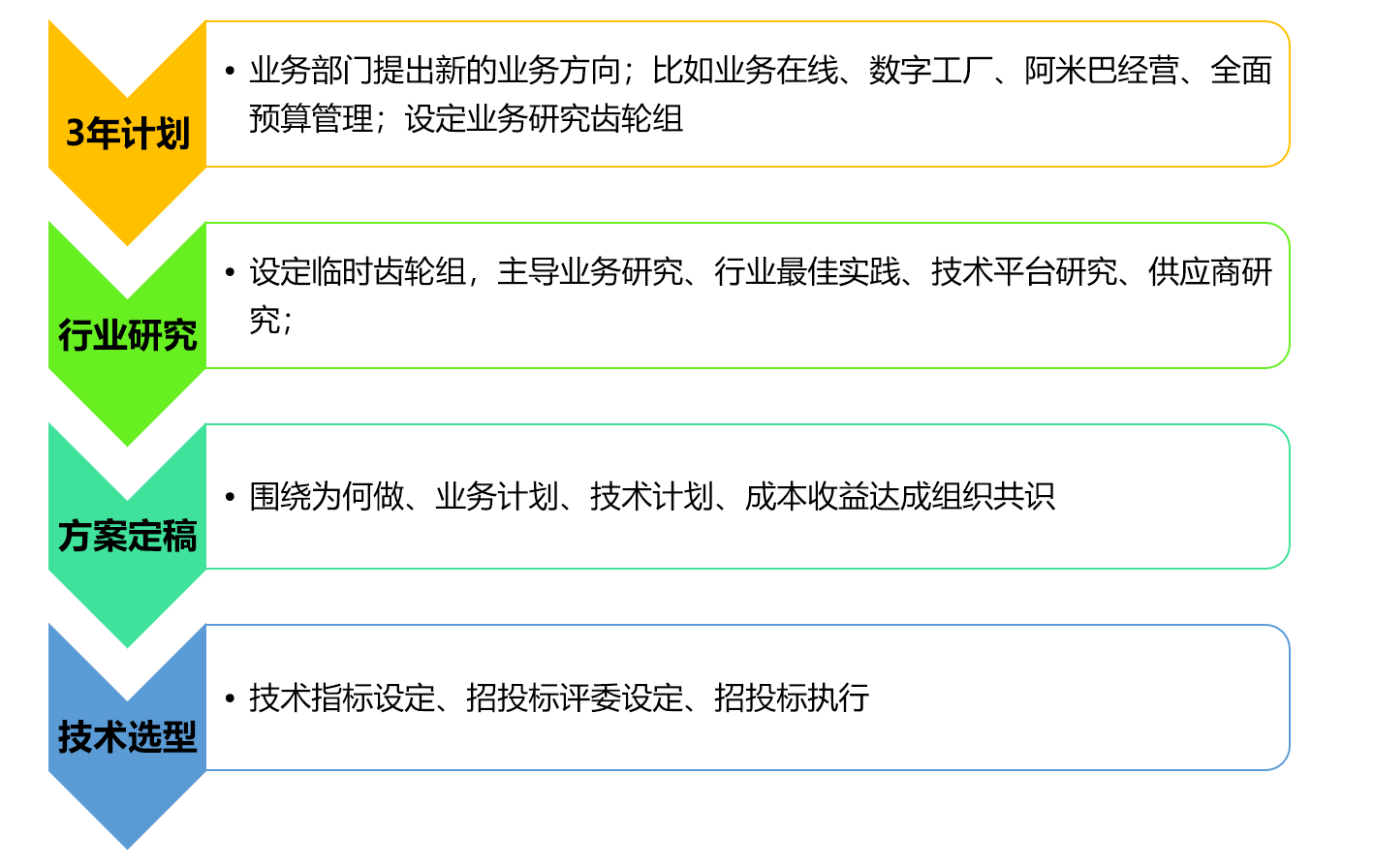 基于“亲密度金字塔布局”，从大B甲方视角看SAAS企业如何做招投标？