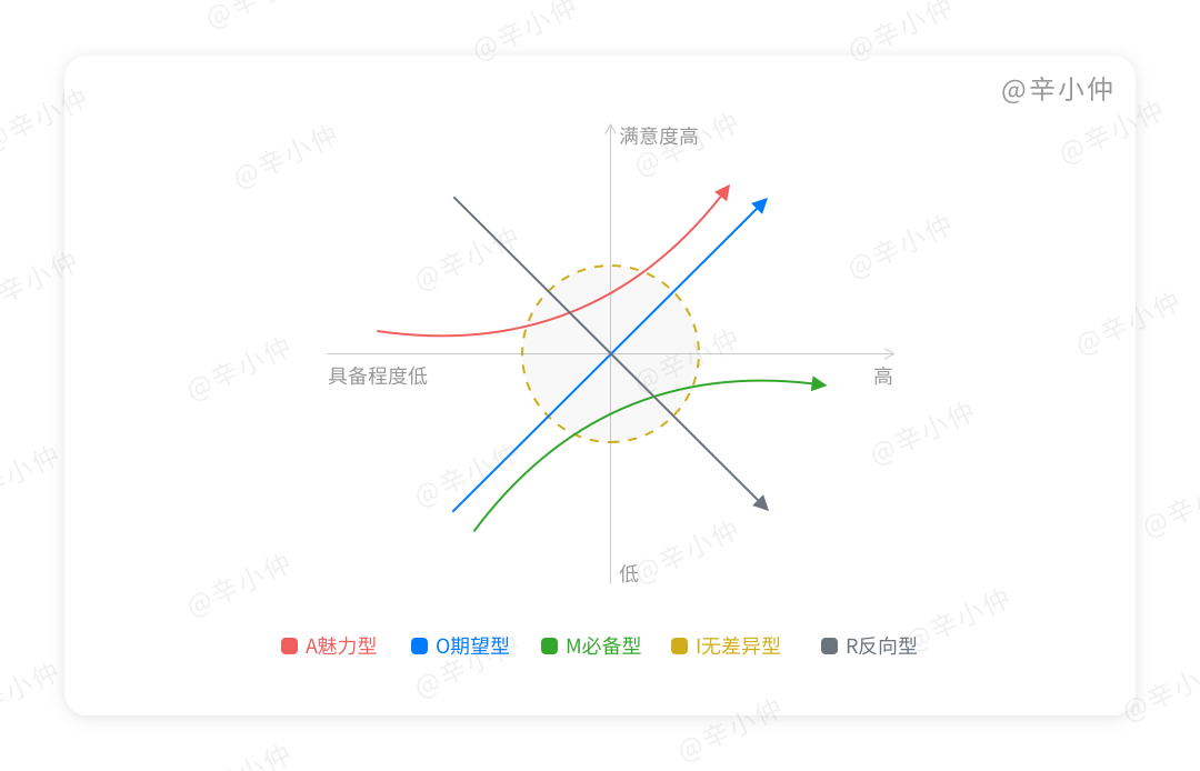 如何按期审查用户体验？