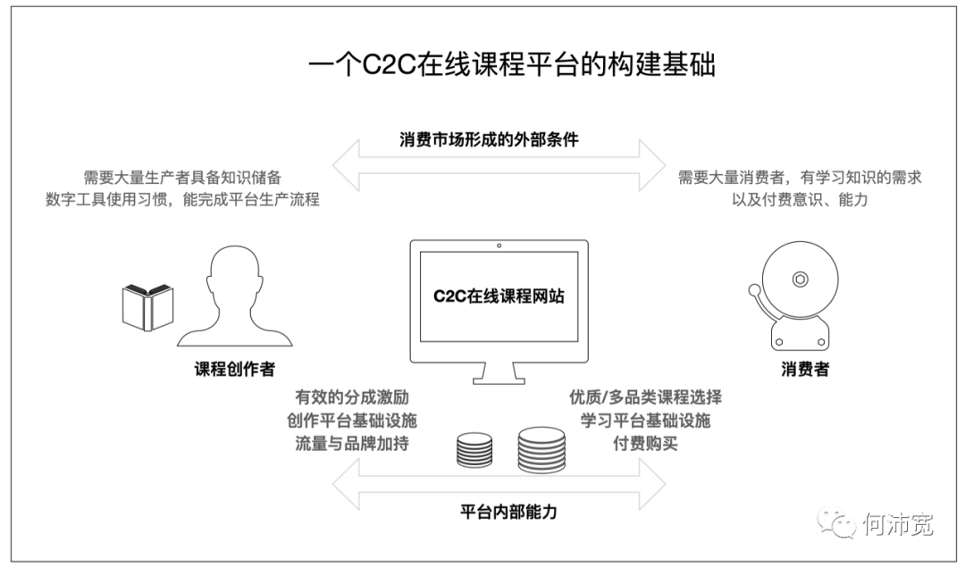 创投思考：海内可否发生C2C教诲大公司？