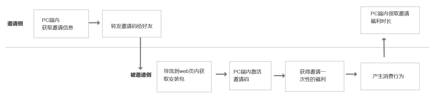 有关邀请挚友方案，分享几点思考