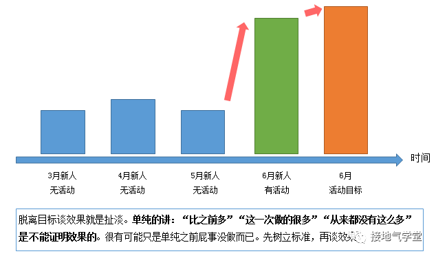 数据阐明：如何阐明勾当结果？