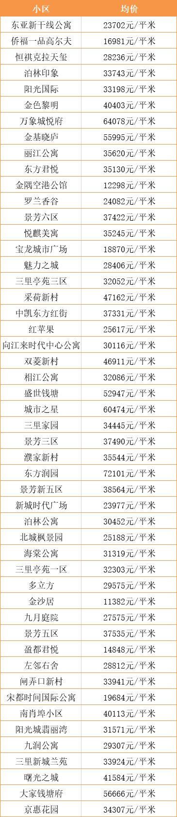 超全！杭州各区10月最新房价出炉！现在买套房要多少钱？