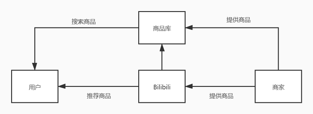 哔哩哔哩：用户运营策略分析报告