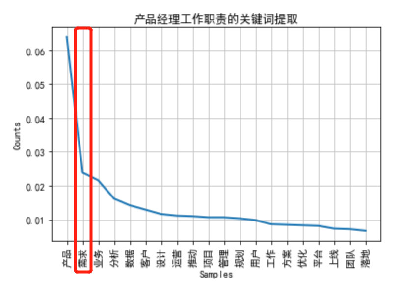 如何用产物思维入门产物司理？