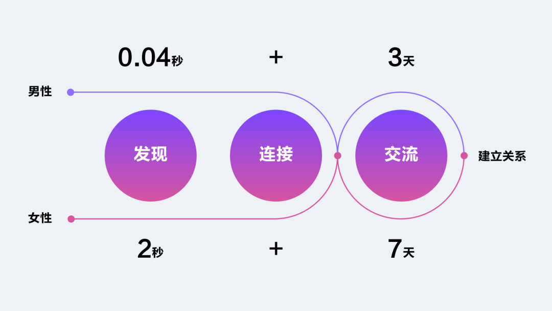 生疏人社交设计引力公式