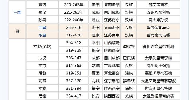 中国历史朝代顺序大全（收藏）