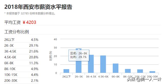 身在西安没工作？收入低？我用手机拍照月入八九千