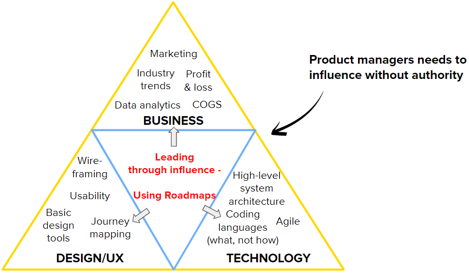 产品经理需掌握哪三类路线图？