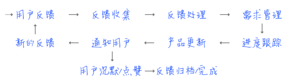 用户运营要领论：用户反馈处理惩罚的闭环流程