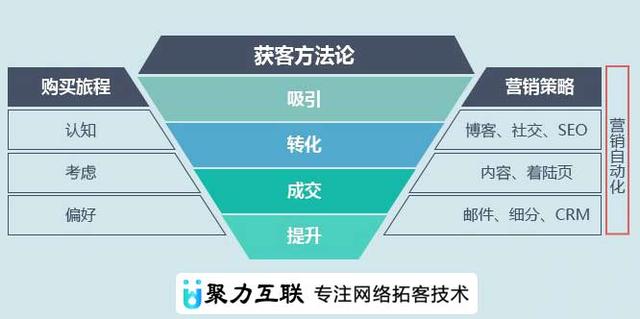 怎么找客户，没有客户怎么办，网络找客户的思路？