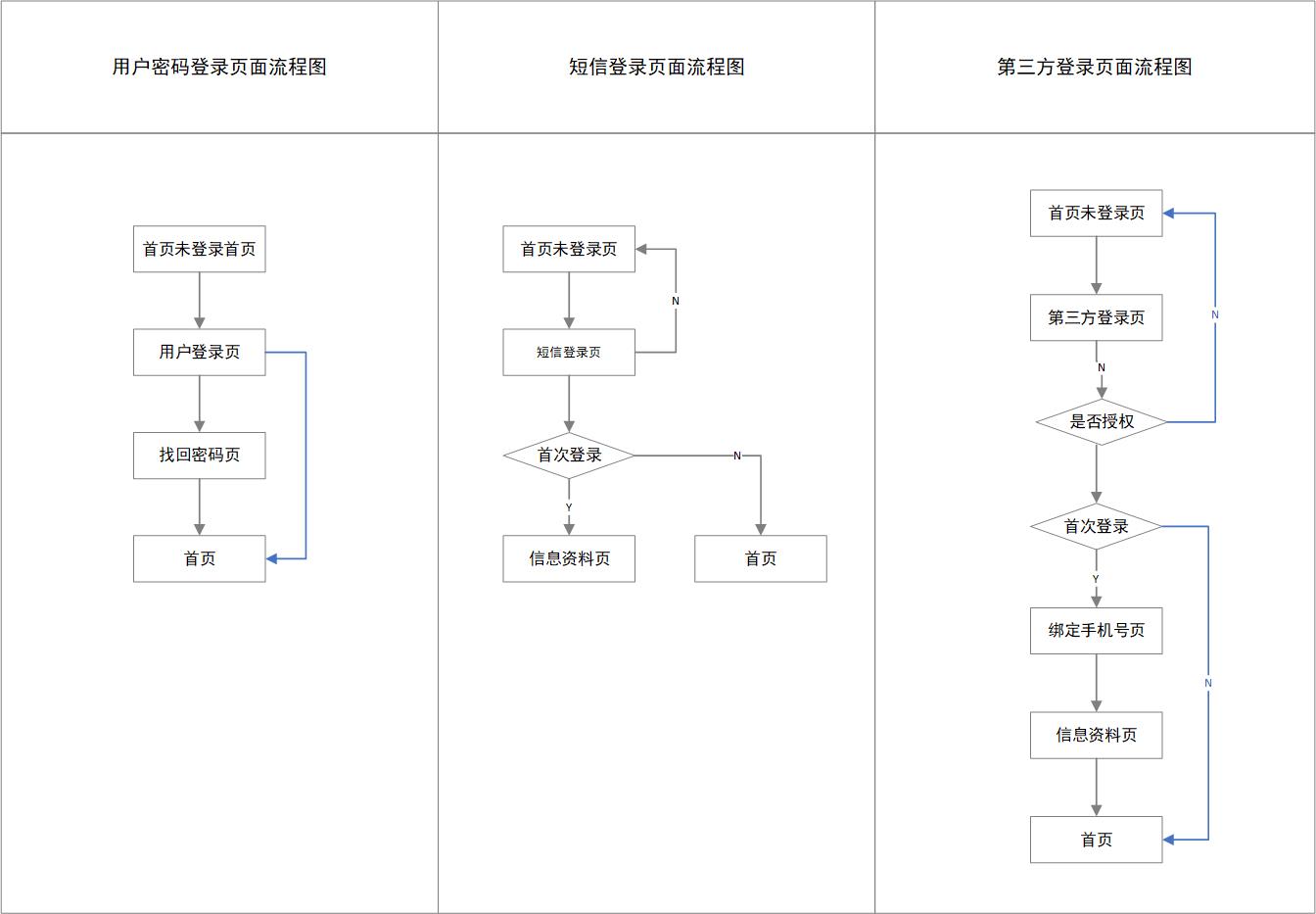 PRD：注册登录成果文档