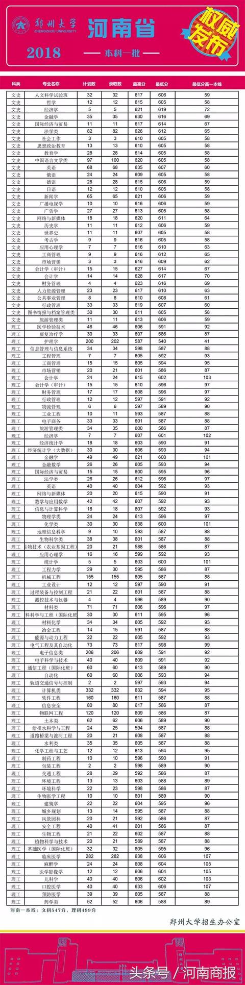 郑州大学分数线是多少，郑州大学有哪些专业！