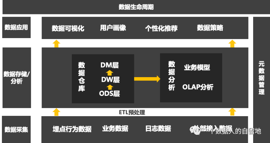 作为数据产品经理，你需要搞懂这4大模块