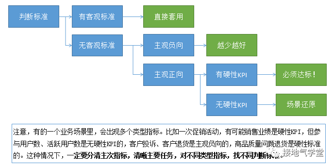 数据诊断模子，该怎么搭建？