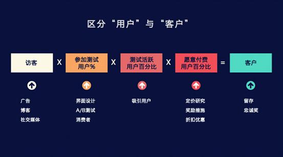 提高APP用户参加度的4个有效计策