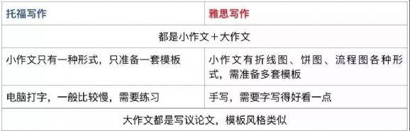 出国留学，托福和雅思有何区别？