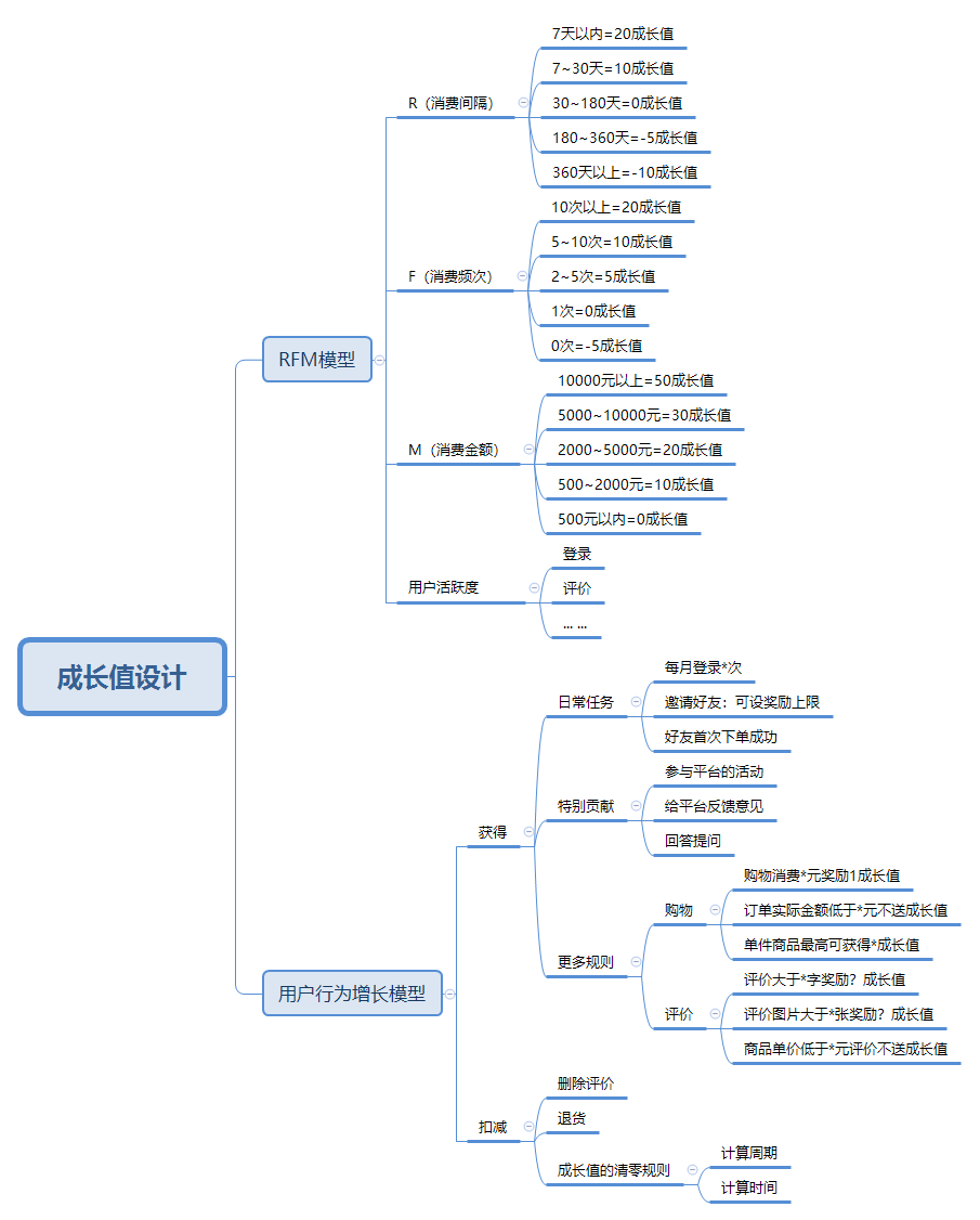 电商会员体系之——积分及成长值（一）