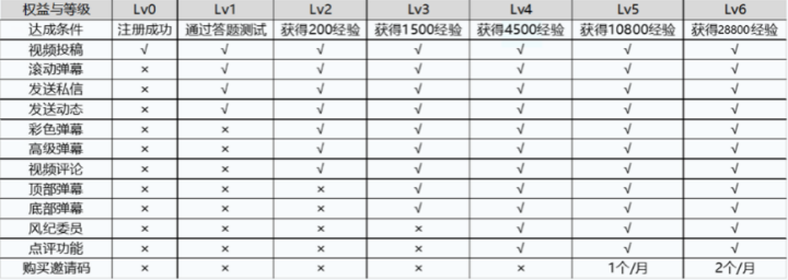 B站：最佳气氛社区的互动尚有晋升空间吗？