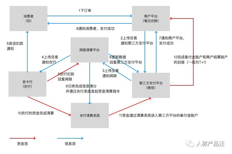 支付清算：什么是信息流与资金流？