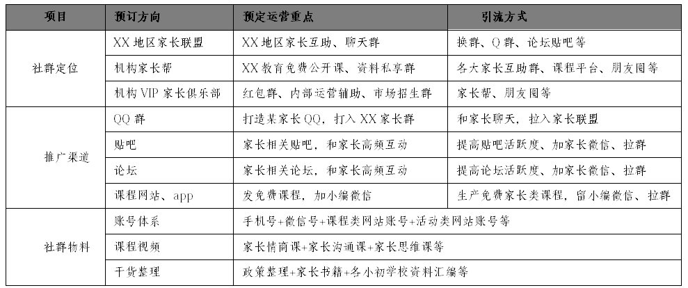 精简有货：如何撰写社群运营方案？