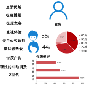 产物阐明陈诉｜哔哩哔哩直播，与Z世代一同开启大帆海征程